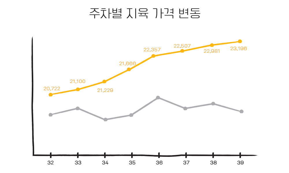 한우 가격 그래프